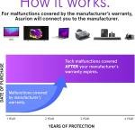 ASURION 4 Year Office Equipment Protection Plan ($350 - $399.99)